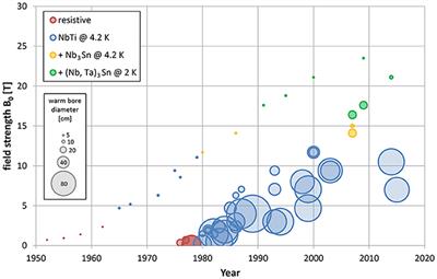 Ultra-High Field NMR and MRI—The Role of Magnet Technology to Increase Sensitivity and Specificity